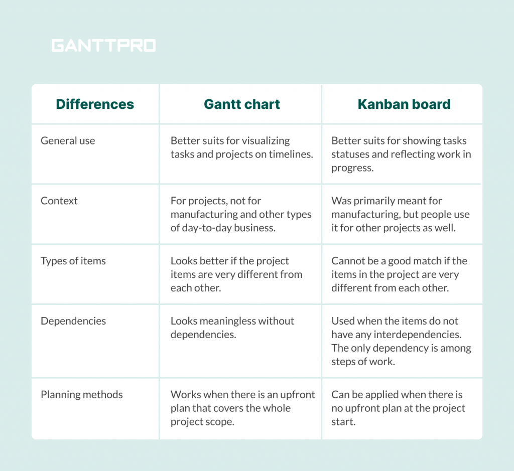 Gantt Chart Vs Kanban Choosing The Best Option