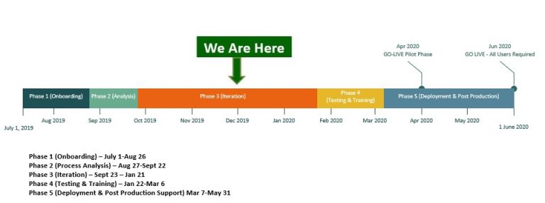 Gantt Chart Vs Timeline Differences And Similarities