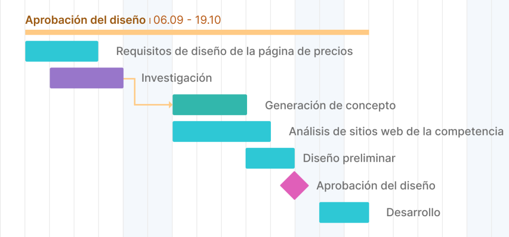 Definicion Y Ejemplos De Hitos De Un Proyecto