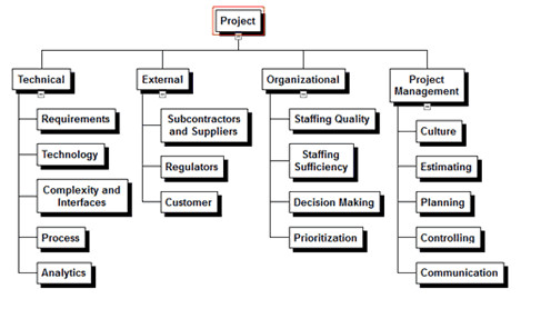 Checklist for creating and managing Gantt