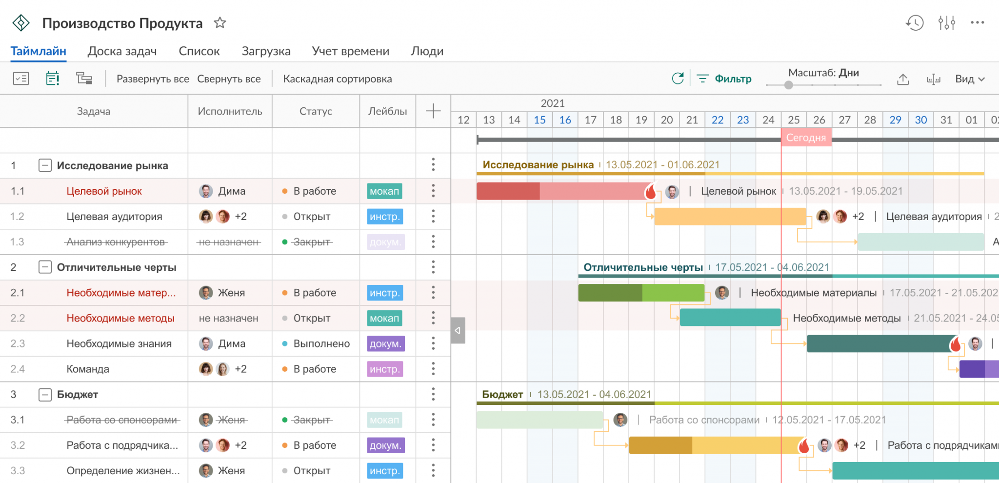 Преимущества и Недостатки Диаграммы Ганта