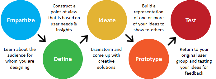 design thinking approach