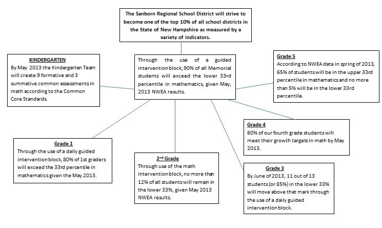 An example of SMART goals for teachers