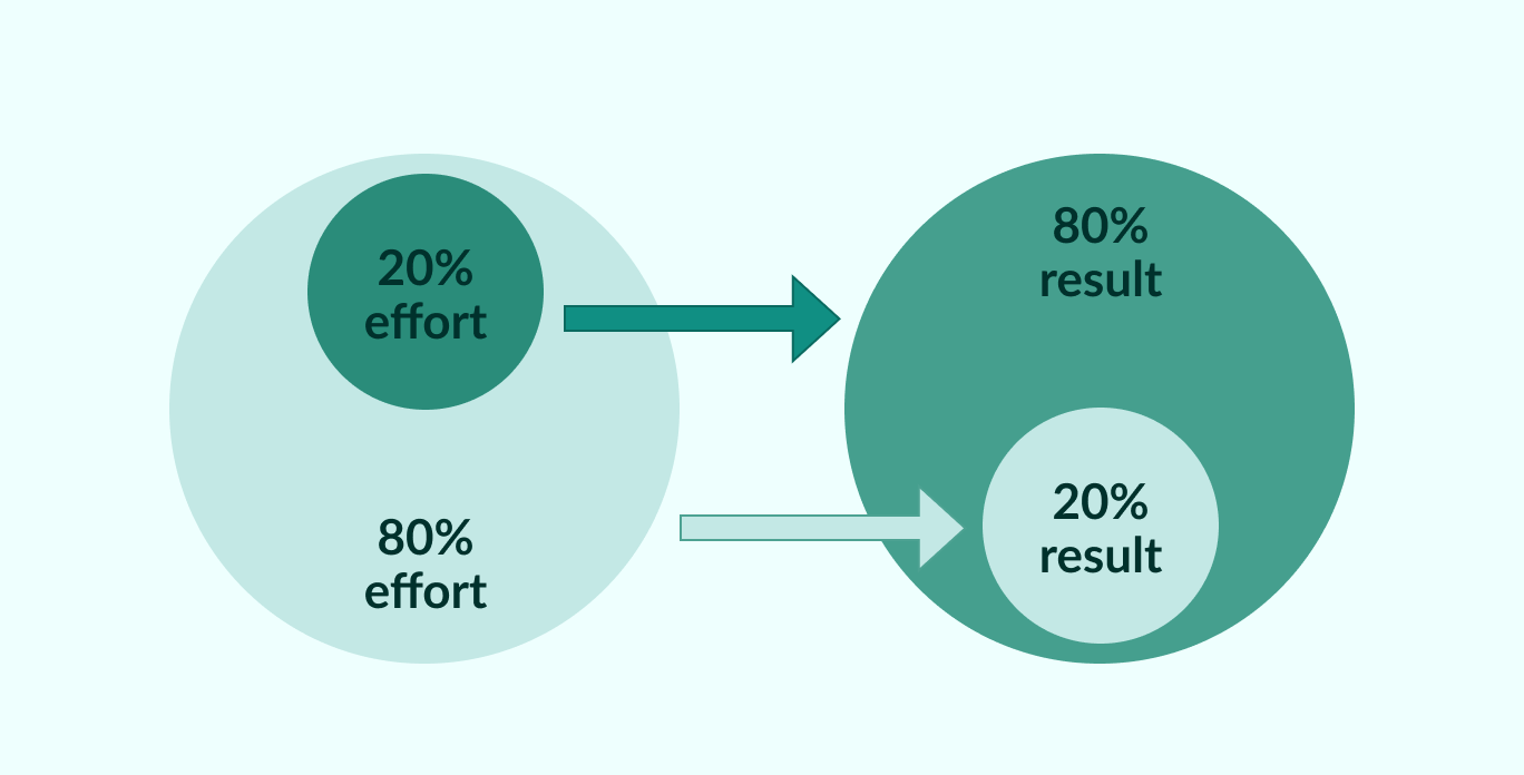 80/20 rule for project prioritization