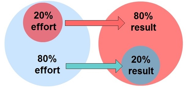 80/20 rule of prioritisation method