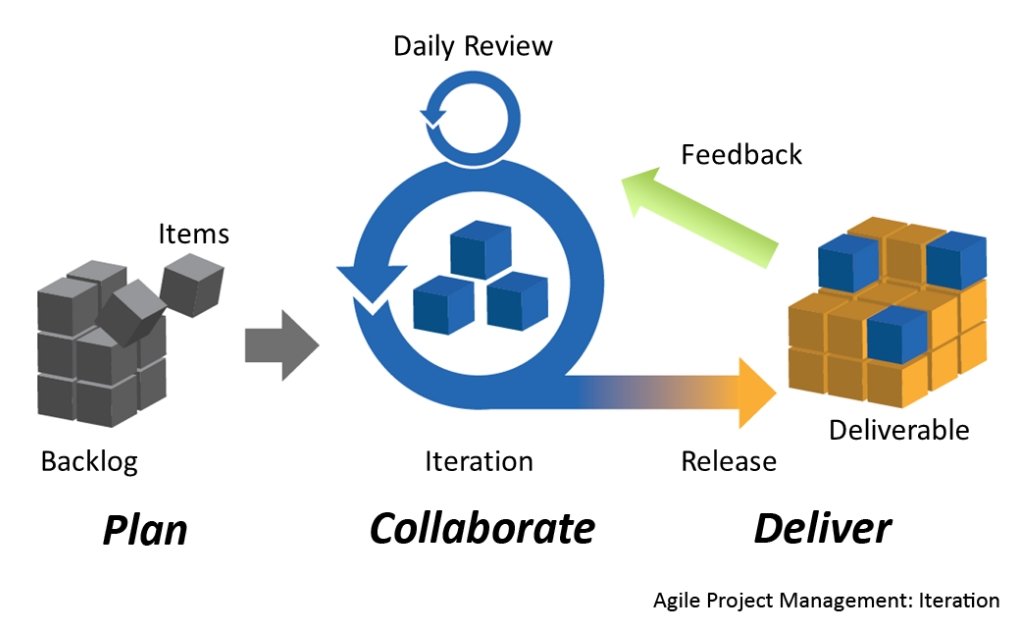 GanttPRO tips on how to use Agile methodologies