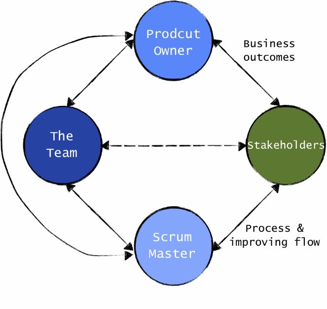 How to use the Scrum method. GanttPRO review