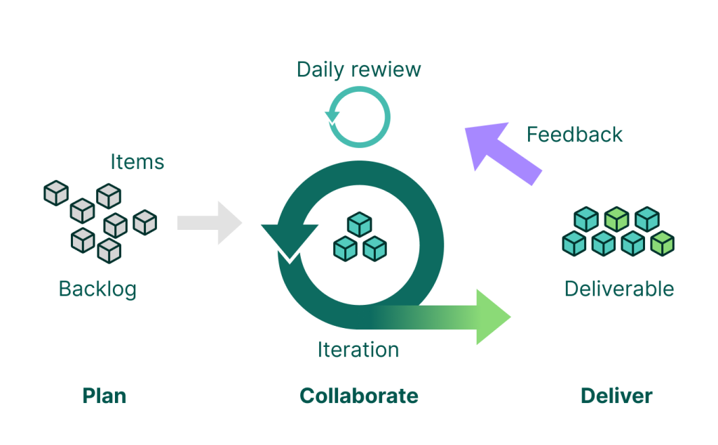 Agile Methodology for Project Management: Best Practices