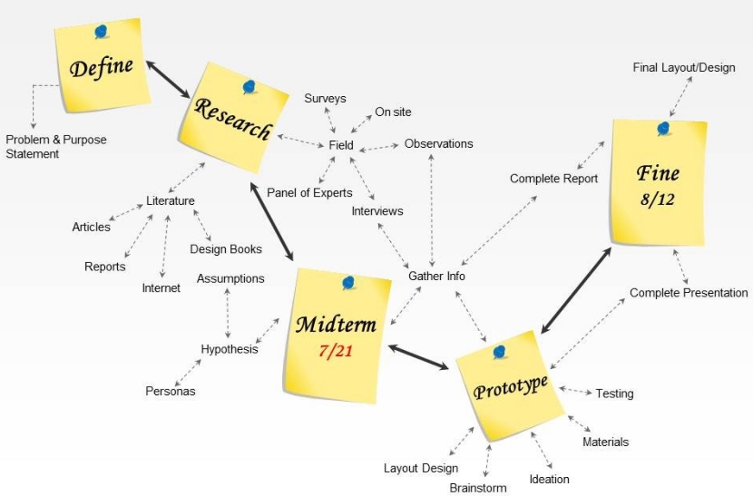 PERT diagram examples and templates