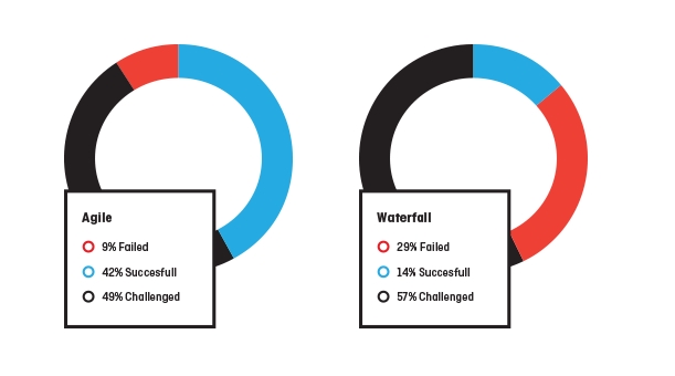 Statistics about traditional Waterfall approach and Agile, GanttPRO Blog