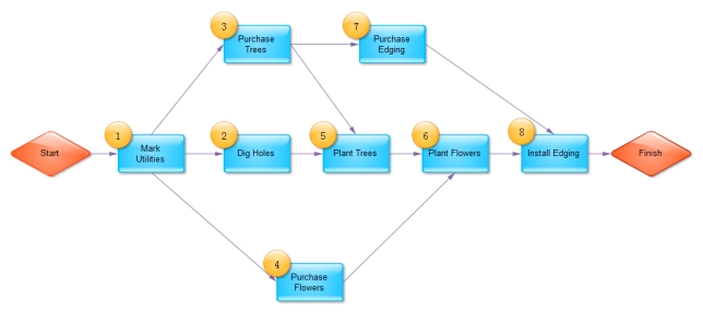 A simple example of PERT Chart
