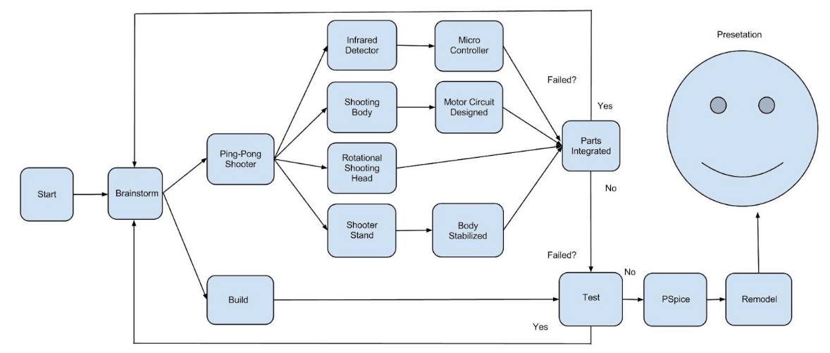 PERT charts for project management