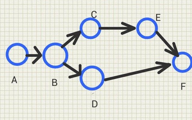 PERT Charts structure and elements
