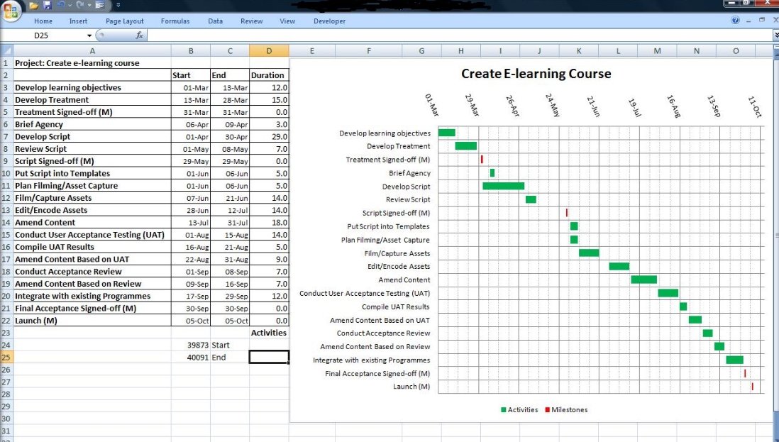 Timeline - Learn about this chart and tools to create it