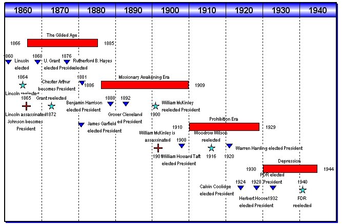 Reasons to use timeline charts in Gantt Chart GanttPRO Blog