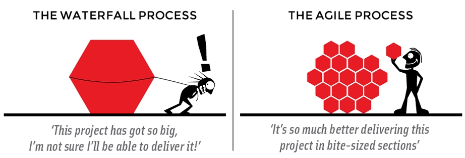 agile-methodology-vs-waterfall-model-pros-and-cons