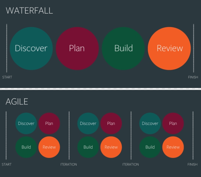 How to choose between Agile and Waterfall all in GanttPRO Blog
