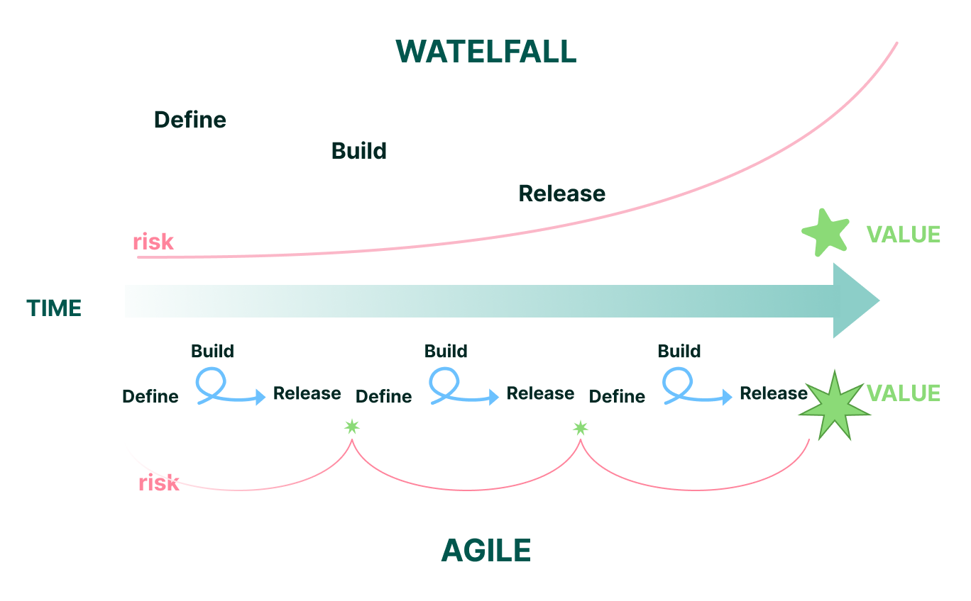 Comparing Waterfall and Agile
