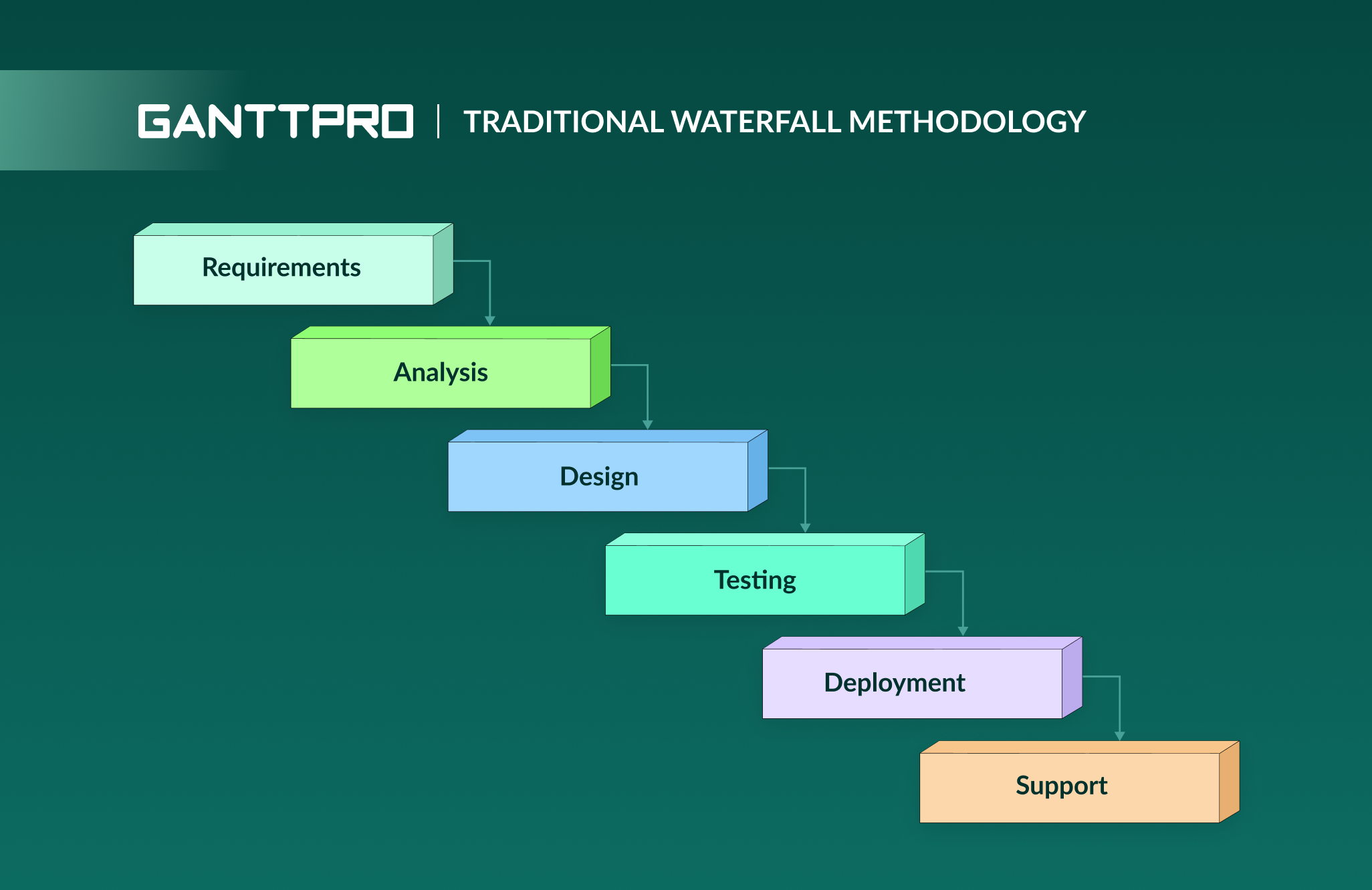 Waterfall methodology