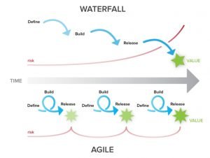 Agile Methodology Vs Waterfall Model Pros And Cons