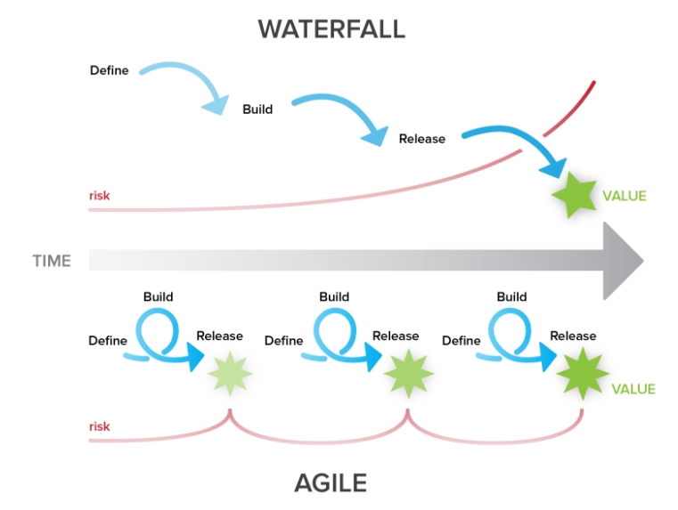 Diagram Comparing Agile And Waterfall Methodologies When To