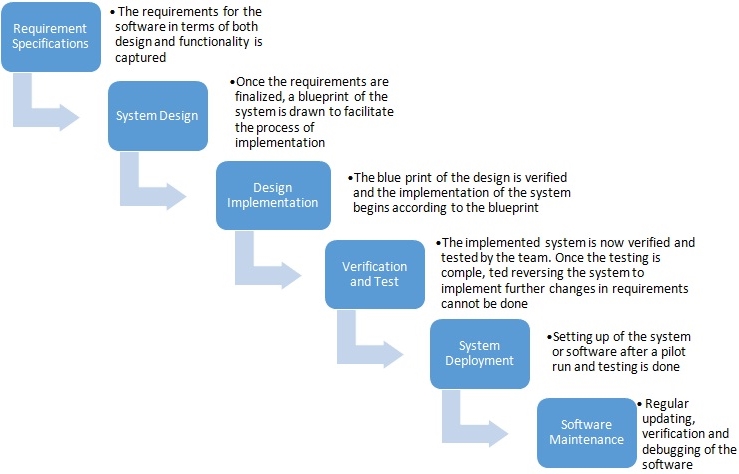 Waterfall Methodology Example