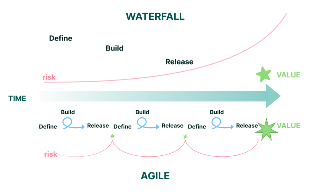 Agile vs Waterfall: Waterfall software development methodology