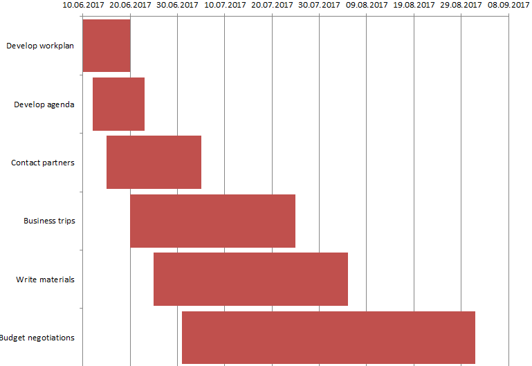 Gantt chart in Excel