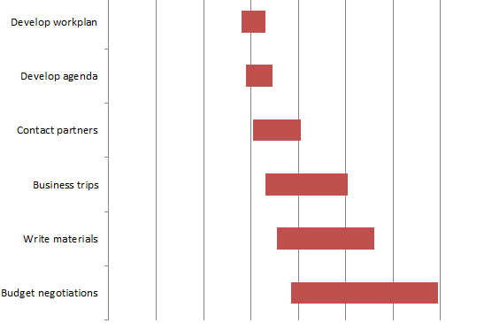 Gantt chart