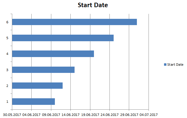 Start dates in Gantt chart in Excel