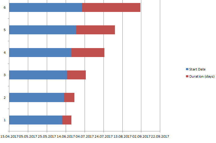 Gantt chart in Excel