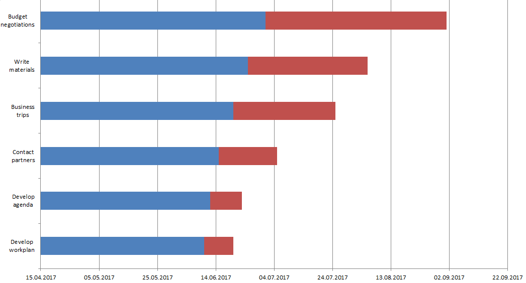 Tasks names in Gantt chart