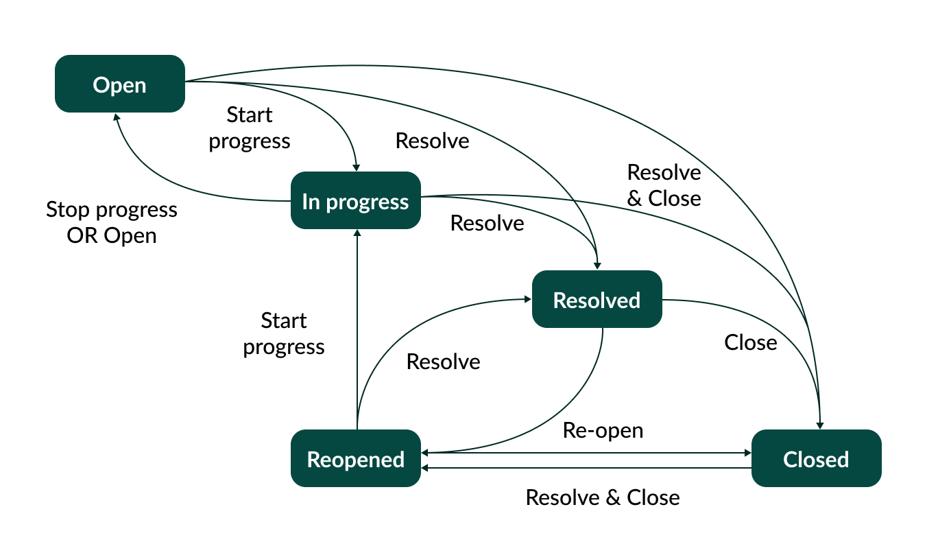 Steps to manage projects in Jira