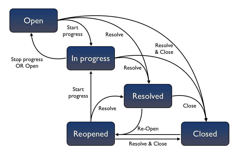 JIRA project management tool