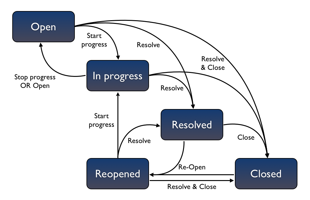 JIRA Project Management Tool For Efficient Management