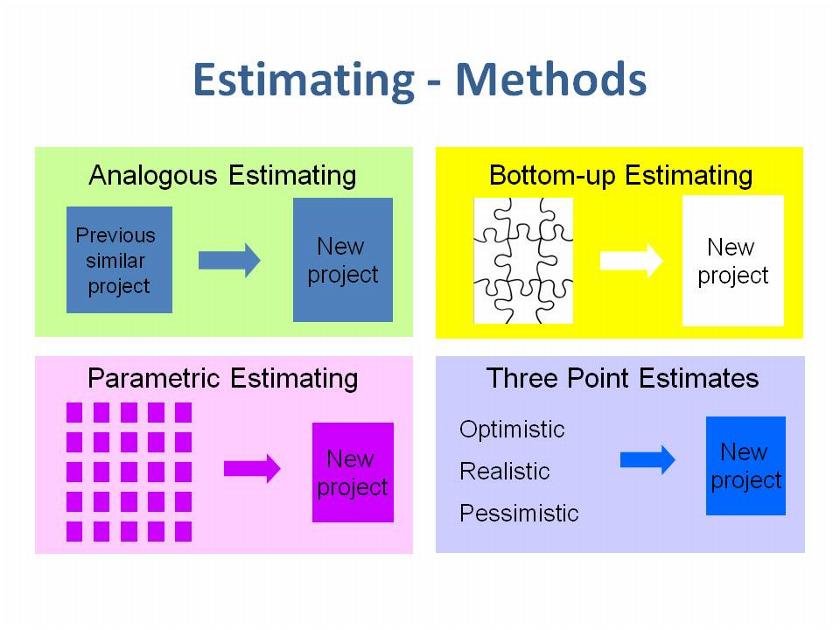 What Are Estimation Method