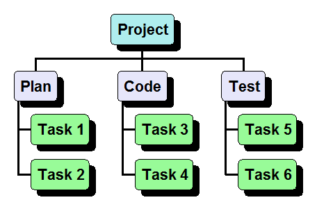 Work breakdown structure