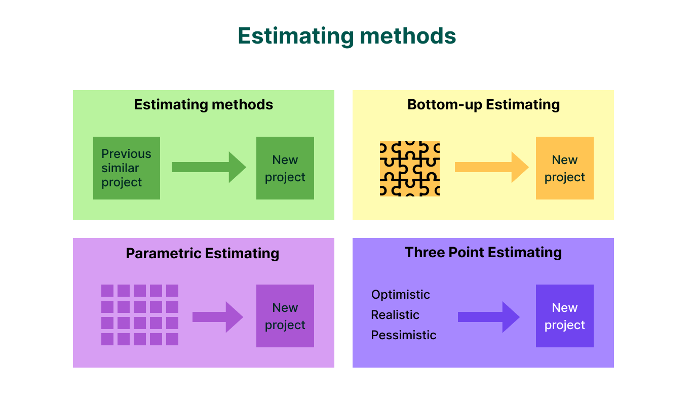 Four estimating methods