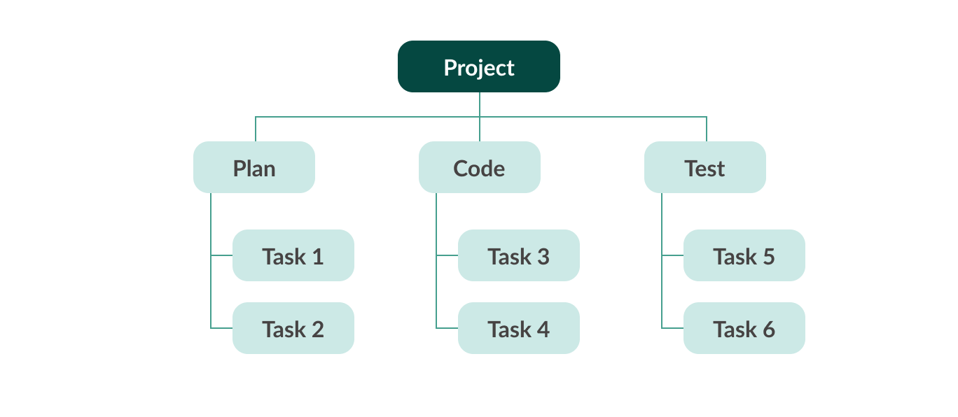 Project work breakdown structure