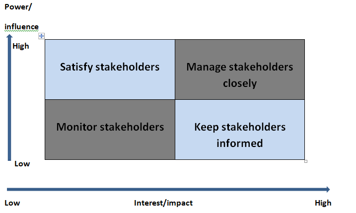 2*2 grid project stakeholder management
