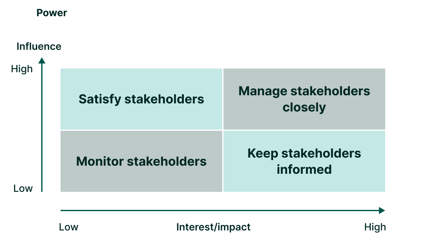 PM stakeholder analysis