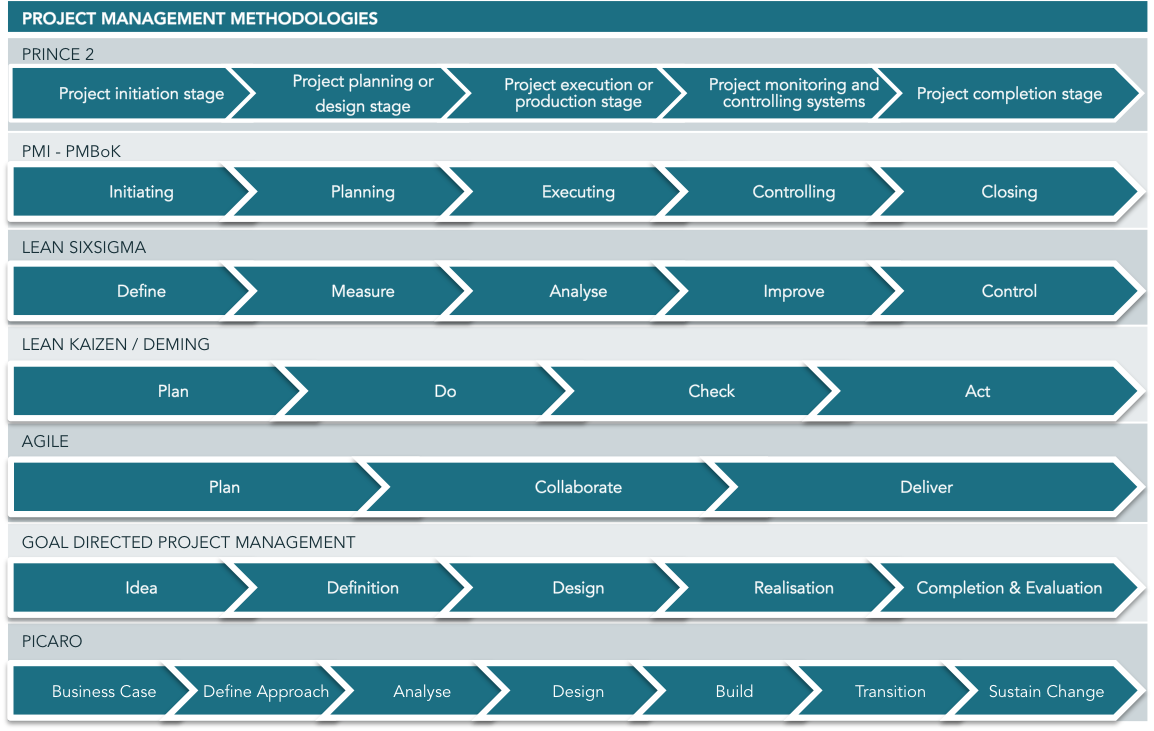 Project management methodologies for business