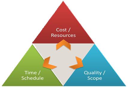 Project management methodologies