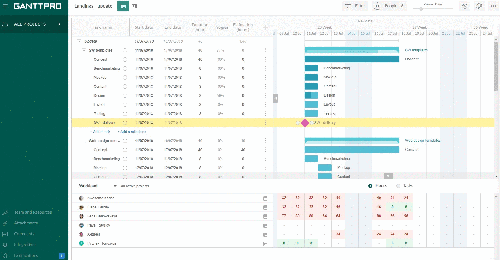 Workload in GanttPRO online Gantt chart software