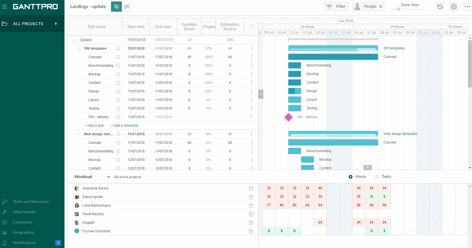 Resource workload in GanttPRO online Gantt chart software