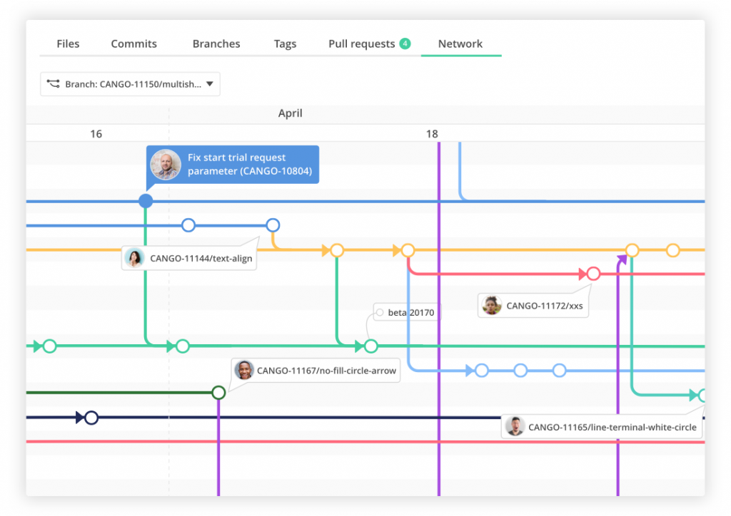 Project management KPI  bug tracking