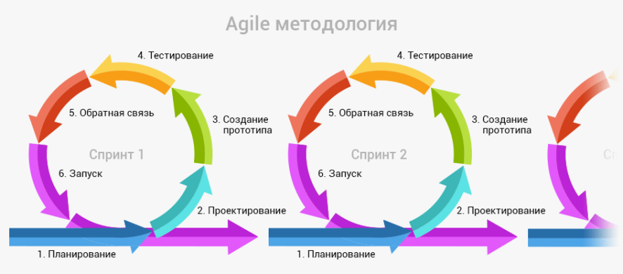 Методология управления проектами Agile
