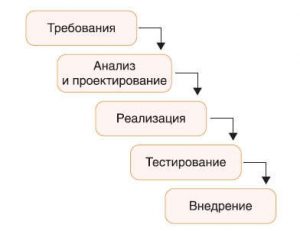 Методологии управления проектами какие бывают