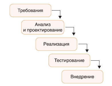 Методология управления проектами Waterfall