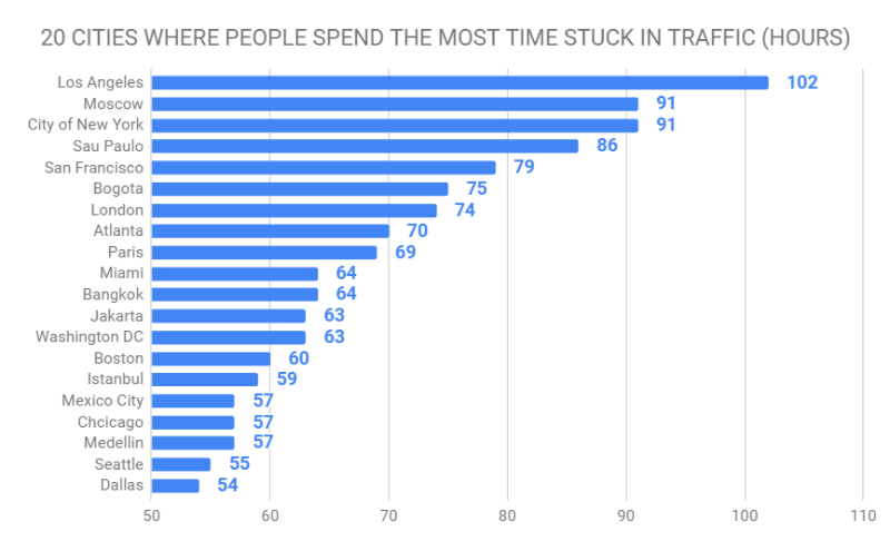 Cities where people spend the most time stuck in traffic